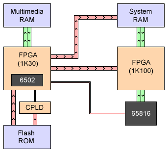 C-ONE Architecture